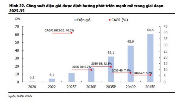 Điện gió: Triển vọng tích cực từ lợi thế chi phí phát điện