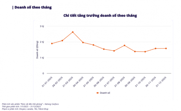 Đồ hộp Hạ Long đã bán bao nhiêu pate Cột đèn Hải Phòng qua sàn điện tử? Đồ hộp Hạ Long đã bán bao nhiêu pate Cột đèn Hải Phòng qua sàn điện tử?