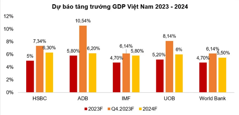 Động lực nào giúp nền kinh tế phục hồi nửa cuối năm nay và trong năm 2024?
