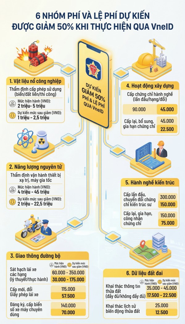 Dự kiến giảm 50% với 6 nhóm phí, lệ phí khi làm dịch vụ công trên VNeID