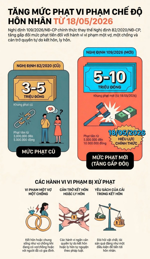 Từ ngày 18.5, tăng mức phạt ngoại tình cao nhất 10 triệu đồng Từ ngày 18.5, tăng mức phạt ngoại tình cao nhất 10 triệu đồng