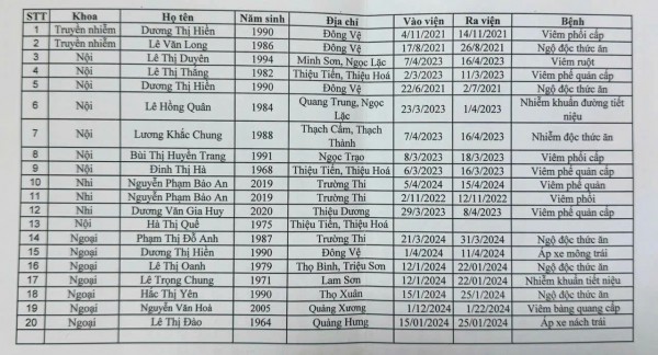 Phát hiện hàng loạt bệnh án giả tại một bệnh viện