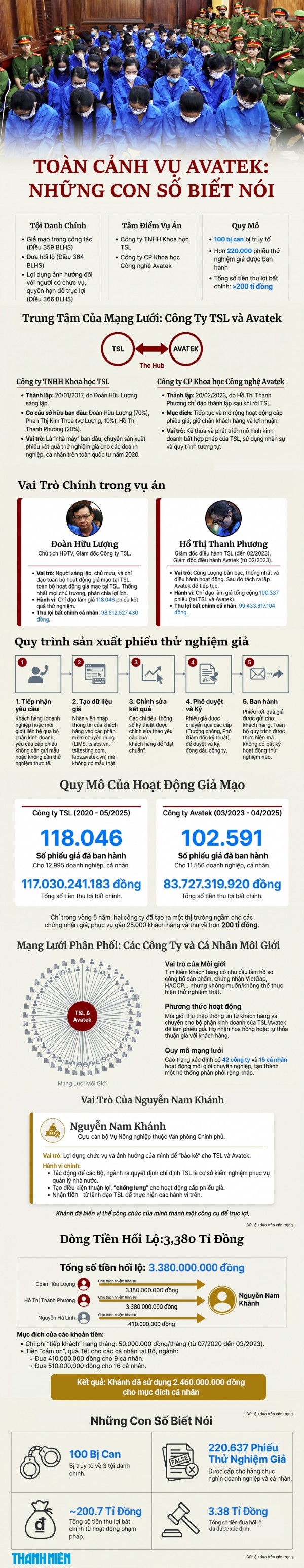 Toàn cảnh vụ án Avatek: Những con số biết nói