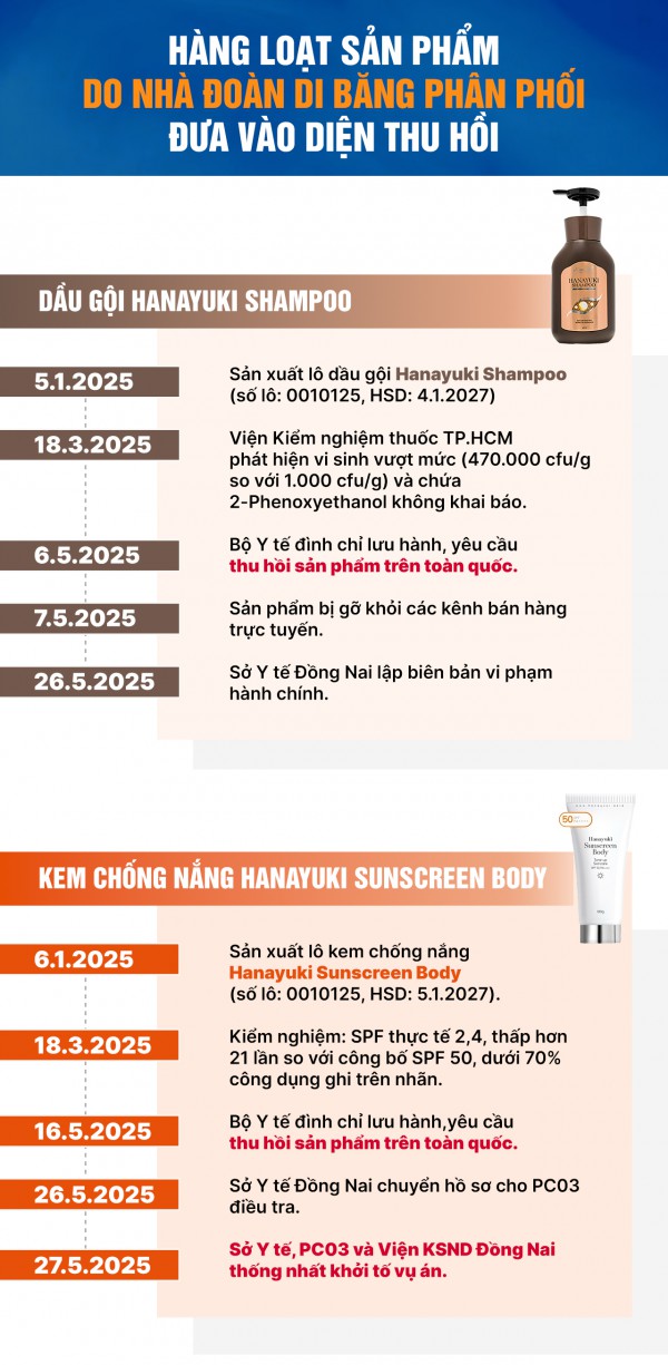 Toàn cảnh vụ Đoàn Di Băng liên quan hàng loạt sản phẩm bị thu hồi Toàn cảnh vụ Đoàn Di Băng liên quan hàng loạt sản phẩm bị thu hồi