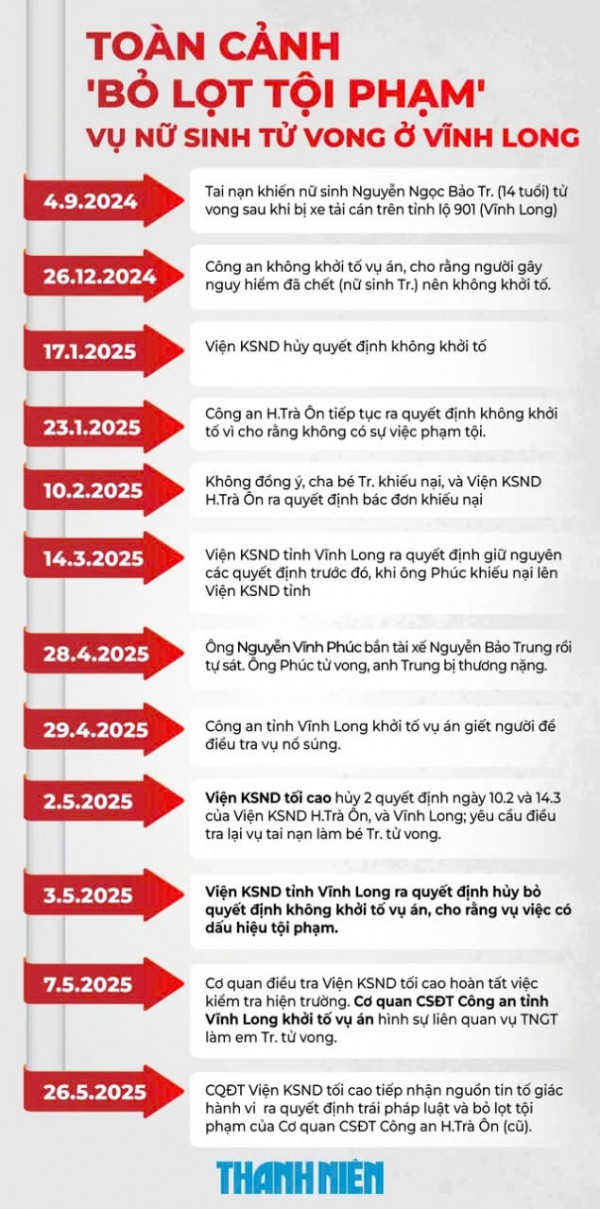 Vụ nữ sinh tử vong ở Vĩnh Long: Tạm giam 3 tháng phó thủ trưởng và thuộc cấp