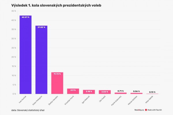 Kết quả bầu cử ảnh hưởng thế nào đến chính sách đối ngoại của Slovakia?