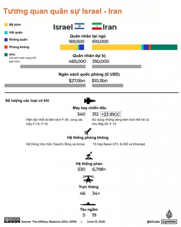 So sánh ưu thế quân sự của Israel và Iran trong cuộc tấn công trực diện So sánh ưu thế quân sự của Israel và Iran trong cuộc tấn công trực diện