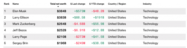 Tỉ phú Elon Musk bất ngờ mất ngôi giàu nhất thế giới