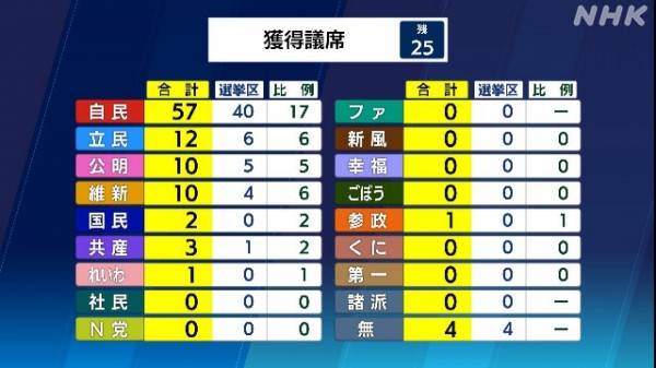 Đảng cầm quyền Nhật Bản giành thắng lợi trong cuộc bầu cử Thượng viện
