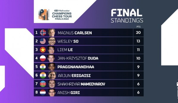 Lê Quang Liêm đoạt hạng ba chung cuộc Champions Chess Tour Final, nhận 27.500 USD tiền thưởng