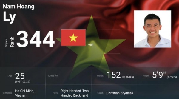 Lý Hoàng Nam lên hạng 344 ATP cao nhất trong sự nghiệp