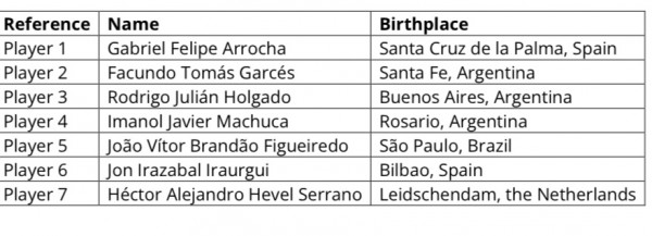 7 cầu thủ ‘ngoại 100%’ khai gì với FIFA: ‘Chúng tôi không có tiền án, tiền sự’ 7 cầu thủ ‘ngoại 100%’ khai gì với FIFA: ‘Chúng tôi không có tiền án, tiền sự’
