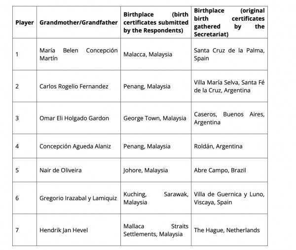 7 cầu thủ ‘ngoại 100%’ khai gì với FIFA: ‘Chúng tôi không có tiền án, tiền sự’ 7 cầu thủ ‘ngoại 100%’ khai gì với FIFA: ‘Chúng tôi không có tiền án, tiền sự’