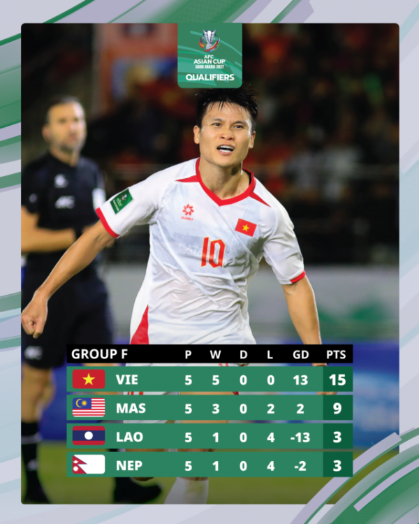 AFC chính thức xác nhận đội tuyển Việt Nam dự VCK Asian Cup 2027, thầy Kim sẽ dự bốc thăm ngày 11.4?