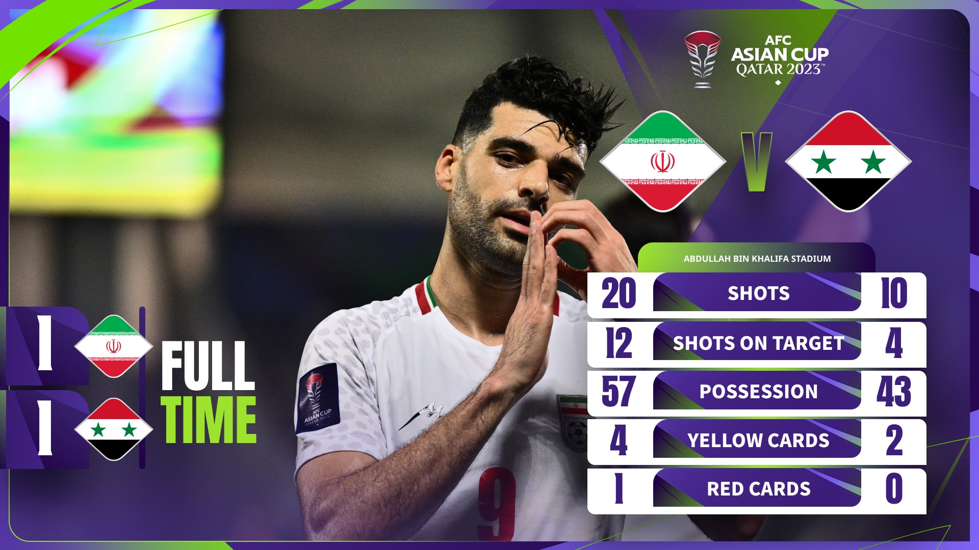 Asian Cup 2023 - ĐT Iran nhọc nhằn vào tứ kết