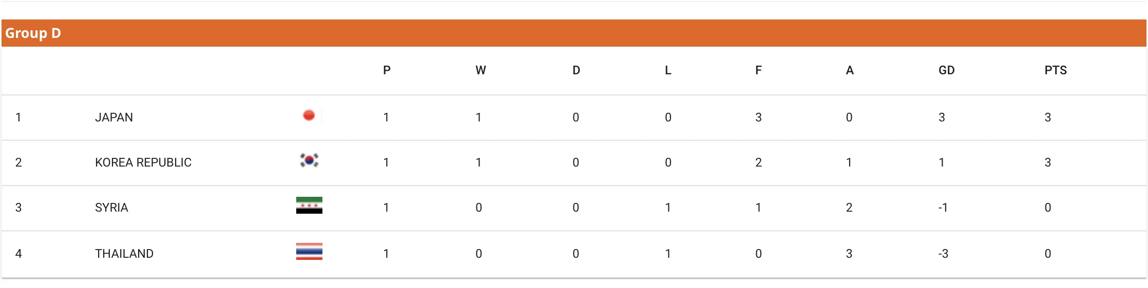 Cả Đông Nam Á chờ Thái Lan gây sốc tại VCK U.20 châu Á: Đối thủ rất khủng Cả Đông Nam Á chờ Thái Lan gây sốc tại VCK U.20 châu Á: Đối thủ rất khủng