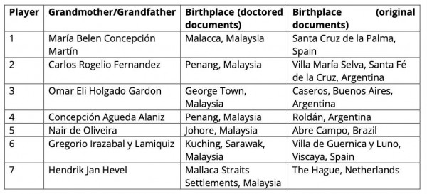 Cầu thủ nhập tịch trong diện ‘điều tra’, bất ngờ đăng ảnh gia đình: Truyền thông Malaysia dậy sóng Cầu thủ nhập tịch trong diện ‘điều tra’, bất ngờ đăng ảnh gia đình: Truyền thông Malaysia dậy sóng