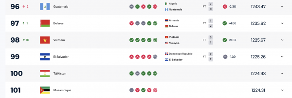 FIFA chính thức cập nhật tin cực vui, đội tuyển Việt Nam vào tốp 100 thế giới: Hạng 98!