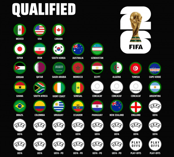 FIFA chính thức công bố thời gian bốc thăm World Cup 2026: Ở đâu, khi nào?
