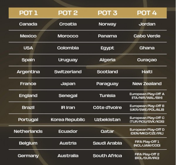 FIFA công bố hạt giống, ưu tiên 4 đội tuyển: Bốc thăm World Cup 2026 khi nào?