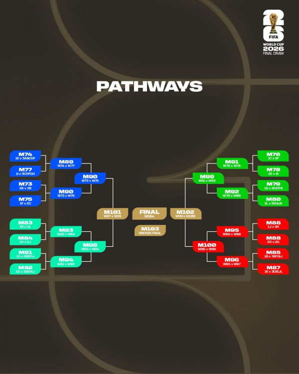 FIFA công bố hạt giống, ưu tiên 4 đội tuyển: Bốc thăm World Cup 2026 khi nào?