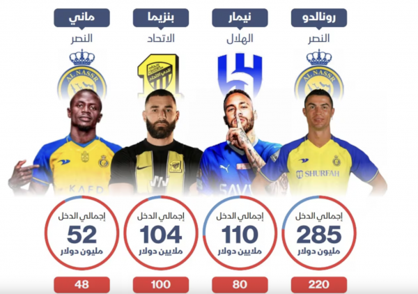 Giải mã mức lương của giải Saudi Pro League: Ronaldo vô địch, tiền chất cao hơn núi