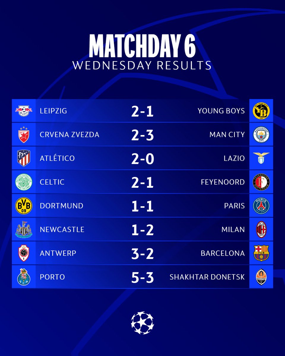 Kết quả UEFA Champions League sáng 14/12: Man City và Real toàn thắng ở vòng bảng