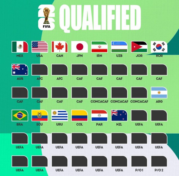 Ngã ngũ vòng loại Nam Mỹ, đã có bao nhiêu đội giành vé dự World Cup 2026? Ngã ngũ vòng loại Nam Mỹ, đã có bao nhiêu đội giành vé dự World Cup 2026?