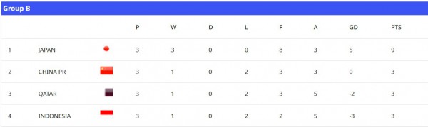U.17 Indonesia bị chỉ trích dữ dội vì đứng chót bảng, mất vé World Cup: 'Không thể chấp nhận'
