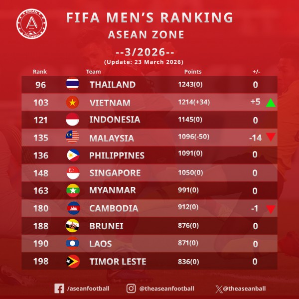 Đội tuyển Malaysia tụt hạng 135 thế giới, KBS đưa ra yêu cầu đặc biệt cấp thiết