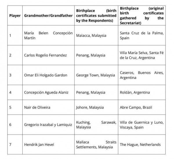 Bằng chứng FIFA công bố quá rõ ràng, AFC không xử Malaysia thua Việt Nam sao được! Bằng chứng FIFA công bố quá rõ ràng, AFC không xử Malaysia thua Việt Nam sao được!