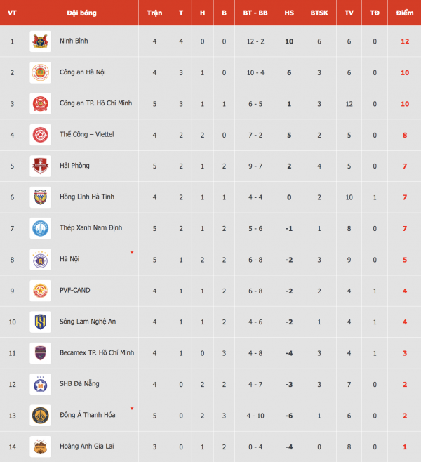 Bảng xếp hạng V-League: Thanh Hóa thua ngược Hà Nội đầy cay đắng, dễ bị HAGL đẩy xuống tận đáy Bảng xếp hạng V-League: Thanh Hóa thua ngược Hà Nội đầy cay đắng, dễ bị HAGL đẩy xuống tận đáy