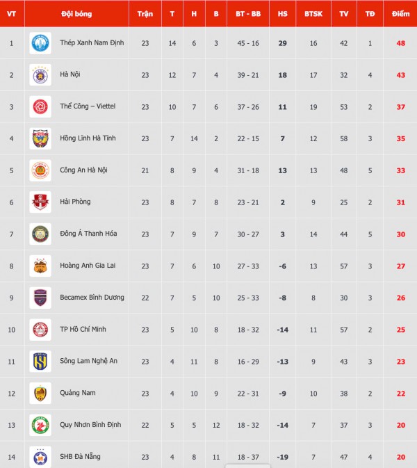 Bảng xếp hạng V-League: Đà Nẵng lại bị trả về đáy, Bình Dương vẫn có thể… rớt hạng