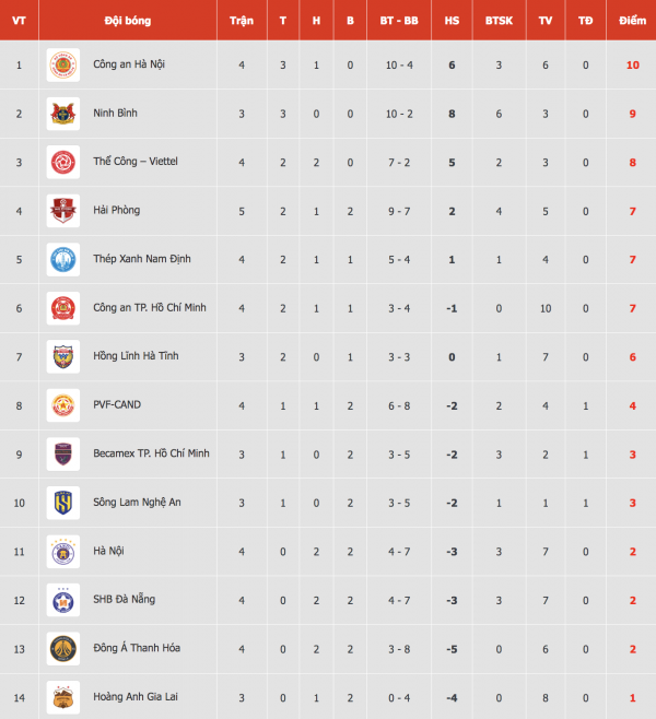 Bảng xếp hạng V-League mới nhất: Bất ngờ vị trí CLB Hà Nội, HAGL bị đẩy xuống tận đáy Bảng xếp hạng V-League mới nhất: Bất ngờ vị trí CLB Hà Nội, HAGL bị đẩy xuống tận đáy
