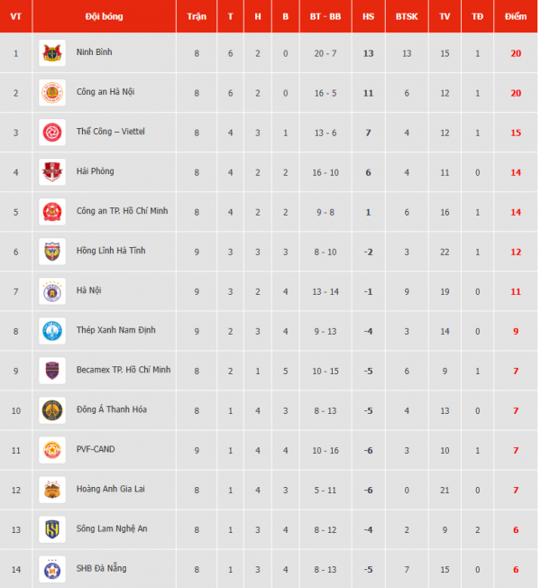 Bảng xếp hạng V-League mới nhất: CLB CAHN bám đuổi quyết liệt ngôi đầu, HAGL không còn chạm đáy Bảng xếp hạng V-League mới nhất: CLB CAHN bám đuổi quyết liệt ngôi đầu, HAGL không còn chạm đáy