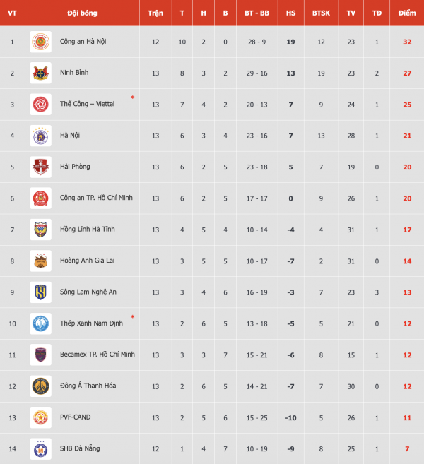 Bảng xếp hạng V-League mới nhất: CLB CAHN lừng lững ngôi đầu, HAGL đẩy Nam Định vào thế nguy nan