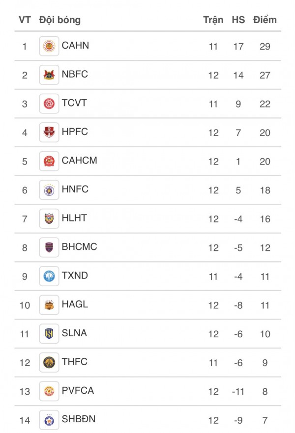 Bảng xếp hạng V-League mới nhất: CLB CAHN soán ngôi đầu của Ninh Bình cực ngoạn mục, HAGL thoát đáy Bảng xếp hạng V-League mới nhất: CLB CAHN soán ngôi đầu của Ninh Bình cực ngoạn mục, HAGL thoát đáy