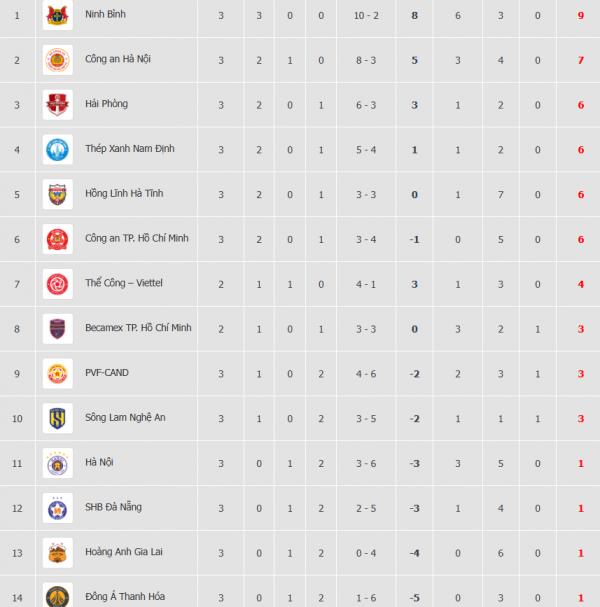 Bảng xếp hạng V-League mới nhất: HAGL chìm sâu khi chưa biết thắng, sắp đua trụ hạng Bảng xếp hạng V-League mới nhất: HAGL chìm sâu khi chưa biết thắng, sắp đua trụ hạng