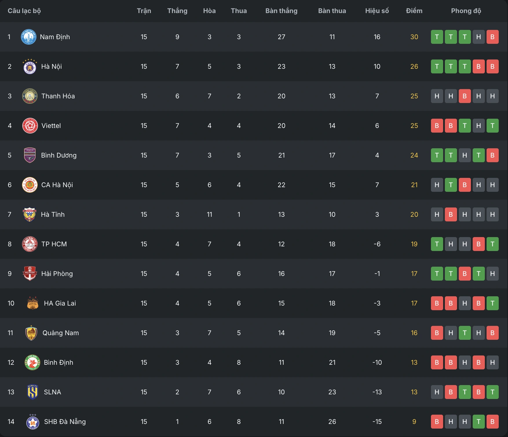 Bảng xếp hạng V-League mới nhất: HAGL ở nấc thang cực thấp, Đà Nẵng chưa thoát đáy Bảng xếp hạng V-League mới nhất: HAGL ở nấc thang cực thấp, Đà Nẵng chưa thoát đáy