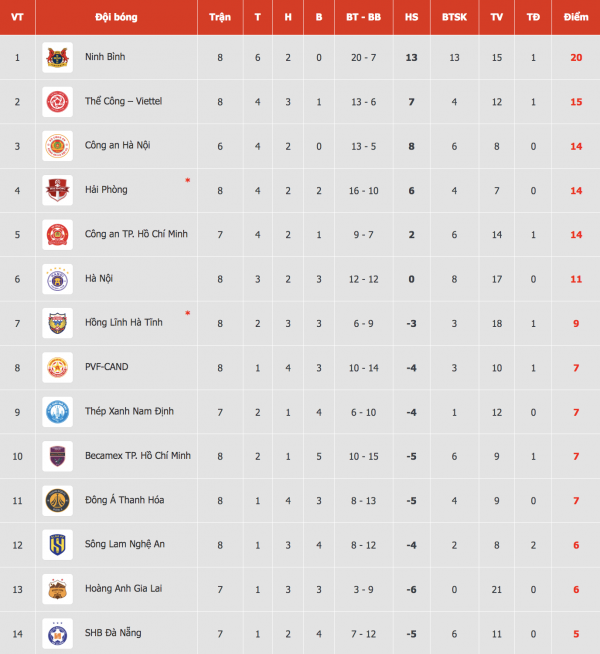 Bảng xếp hạng V-League mới nhất: HAGL thoát đáy ngoạn mục, sốc với tốp 4 Bảng xếp hạng V-League mới nhất: HAGL thoát đáy ngoạn mục, sốc với tốp 4