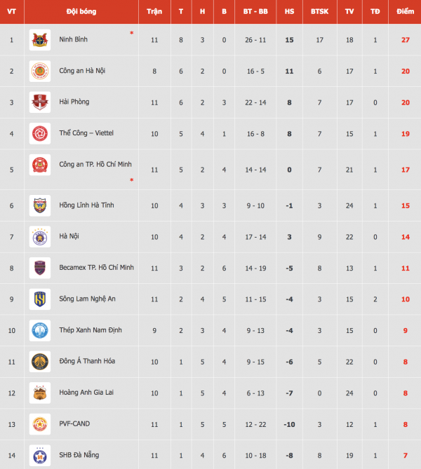Bảng xếp hạng V-League mới nhất: HAGL và Thanh Hóa thoát đáy ngoạn mục, Ninh Bình bứt phá như cơn lốc Bảng xếp hạng V-League mới nhất: HAGL và Thanh Hóa thoát đáy ngoạn mục, Ninh Bình bứt phá như cơn lốc