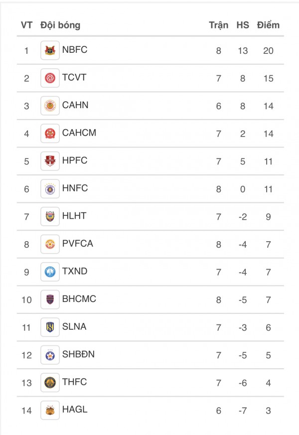Bảng xếp hạng V-League mới nhất: Hà Nội dần thoát hiểm, Ninh Bình vững chắc tốp 1 còn HAGL… Bảng xếp hạng V-League mới nhất: Hà Nội dần thoát hiểm, Ninh Bình vững chắc tốp 1 còn HAGL…
