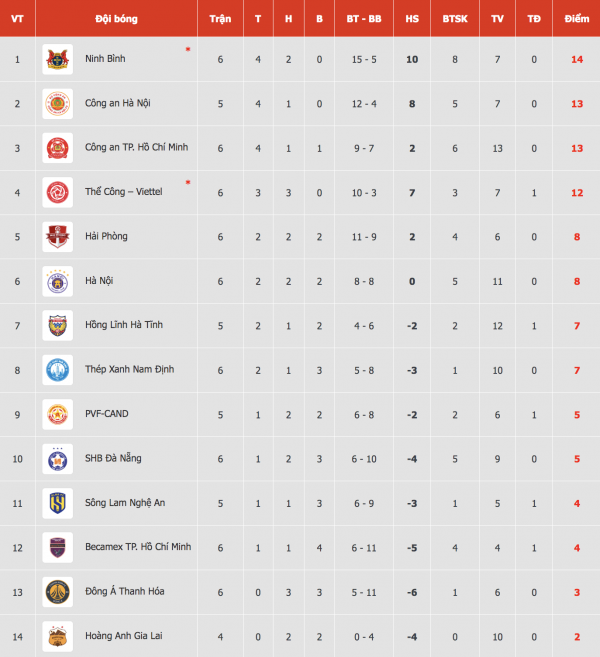 Bảng xếp hạng V-League mới nhất: Ngôi đầu của Ninh Bình lung lay, Thanh Hóa đẩy HAGL xuống đáy Bảng xếp hạng V-League mới nhất: Ngôi đầu của Ninh Bình lung lay, Thanh Hóa đẩy HAGL xuống đáy