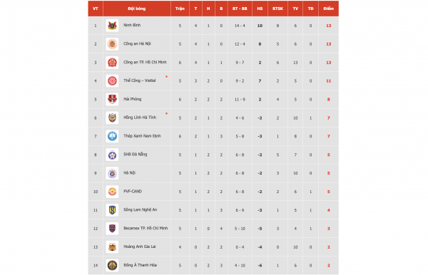 Bảng xếp hạng V-League mới nhất: Ninh Bình bị CLB CA TP.HCM bắt kịp, lò ‘xay’ HLV bắt đầu tăng tốc Bảng xếp hạng V-League mới nhất: Ninh Bình bị CLB CA TP.HCM bắt kịp, lò ‘xay’ HLV bắt đầu tăng tốc
