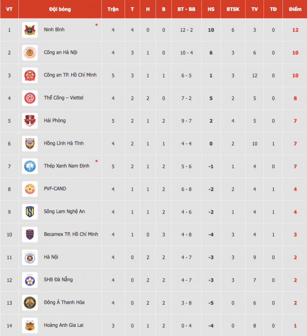 Bảng xếp hạng V-League mới nhất: Ninh Bình đánh bại Nam Định để lấy lại ngôi đầu, HAGL vẫn ở đáy Bảng xếp hạng V-League mới nhất: Ninh Bình đánh bại Nam Định để lấy lại ngôi đầu, HAGL vẫn ở đáy