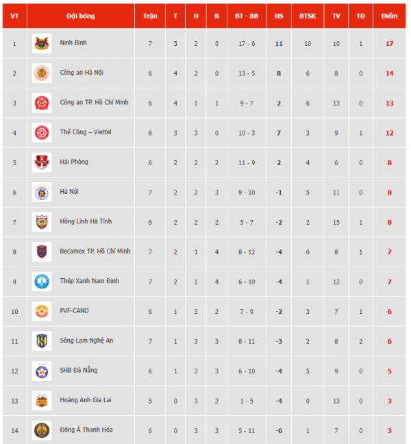 Bảng xếp hạng V-League mới nhất: Ninh Bình độc chiếm ngôi đầu, Nam Định rơi sâu hoắm còn HAGL ở đâu? Bảng xếp hạng V-League mới nhất: Ninh Bình độc chiếm ngôi đầu, Nam Định rơi sâu hoắm còn HAGL ở đâu?