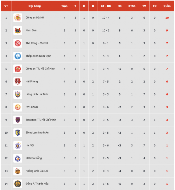 Bảng xếp hạng V-League mới nhất: Ninh Bình rơi xuống tốp 2, HAGL vẫn áp chót Bảng xếp hạng V-League mới nhất: Ninh Bình rơi xuống tốp 2, HAGL vẫn áp chót