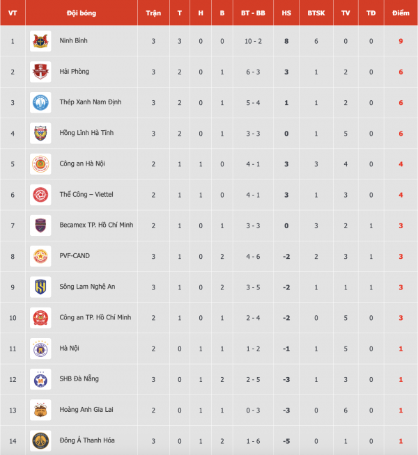 Bảng xếp hạng V-League mới nhất: Tân binh Ninh Bình gây bất ngờ lớn, Thanh Hóa vẫn chìm dưới đáy Bảng xếp hạng V-League mới nhất: Tân binh Ninh Bình gây bất ngờ lớn, Thanh Hóa vẫn chìm dưới đáy