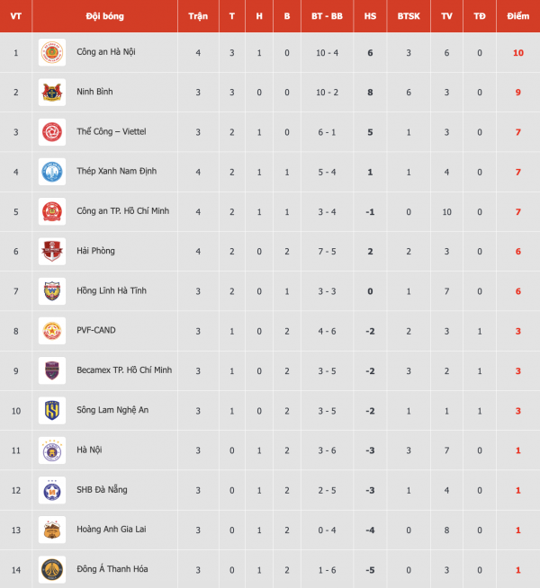 Bảng xếp hạng V-League mới nhất: Tân binh đòi lại ngôi đầu, HAGL xuống đáy? Bảng xếp hạng V-League mới nhất: Tân binh đòi lại ngôi đầu, HAGL xuống đáy?