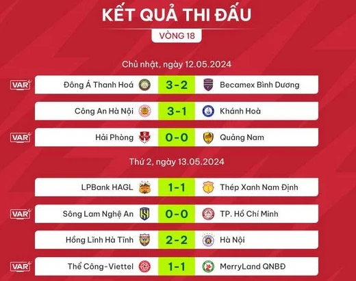 Bảng xếp hạng V-League mới nhất: Đội CAHN khởi sắc trở lại, cố đuổi kịp Nam Định